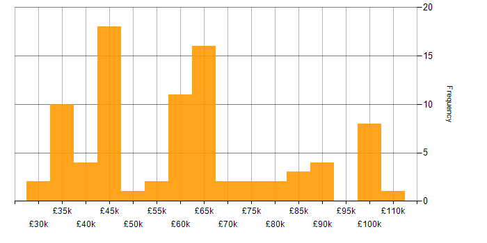Salary histogram for Containerisation in Yorkshire