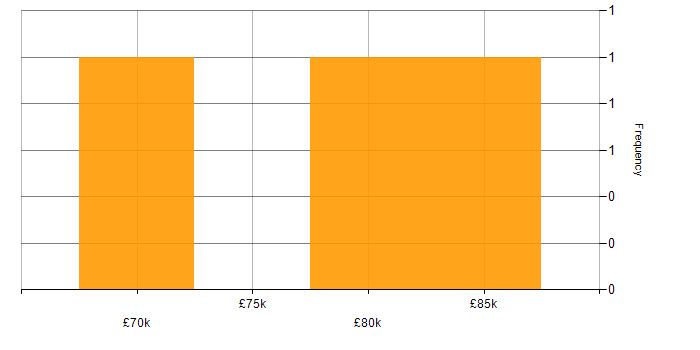 Salary histogram for Content Development in the East of England