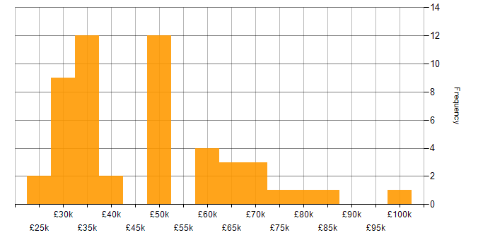 Salary histogram for Content Development in England