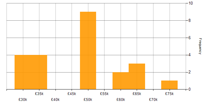 Salary histogram for Content Development in London