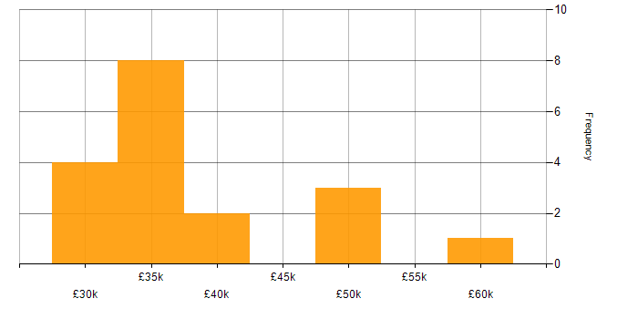 Salary histogram for Content Development in the North of England