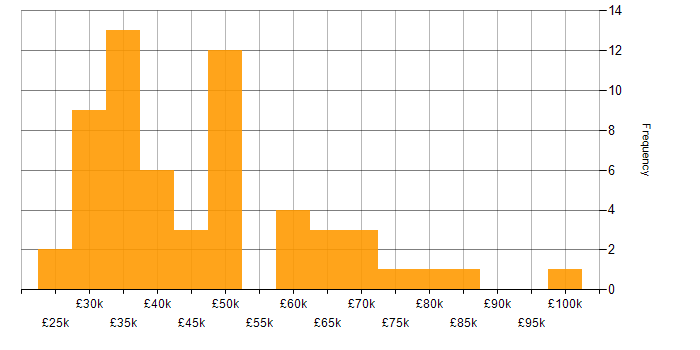 Salary histogram for Content Development in the UK