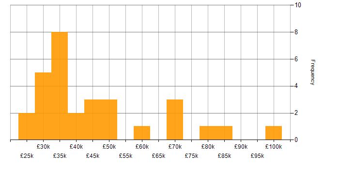 Salary histogram for Content Development in the UK excluding London
