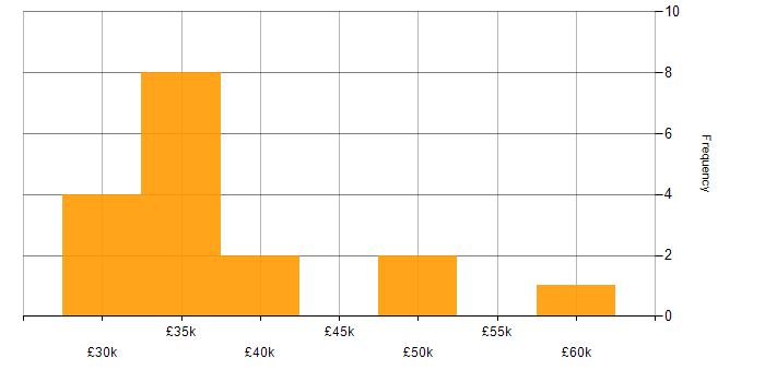 Salary histogram for Content Development in Yorkshire