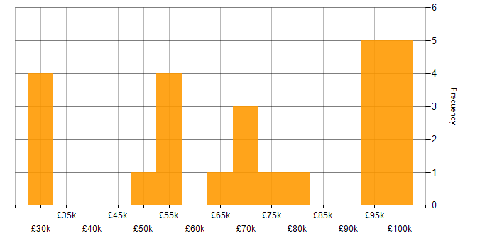 Salary histogram for Content Management in Central London
