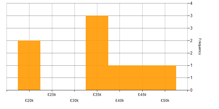 Salary histogram for Content Management in the East Midlands