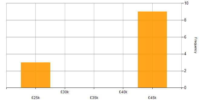 Salary histogram for Content Management in Hertfordshire