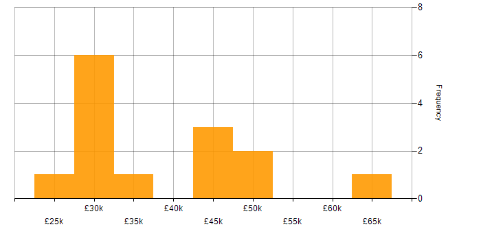 Salary histogram for Content Management in Manchester