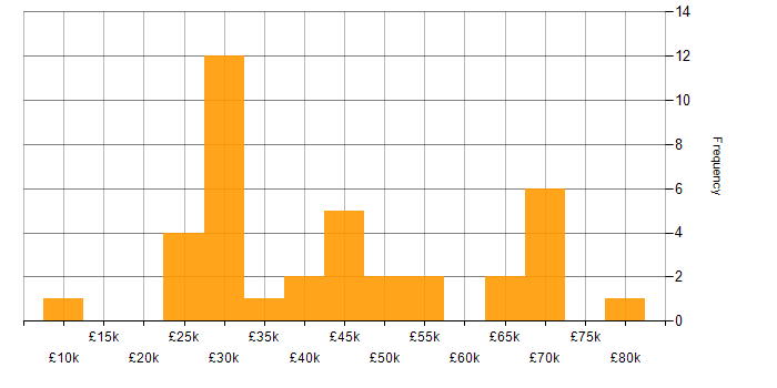 Salary histogram for Content Management in the North of England