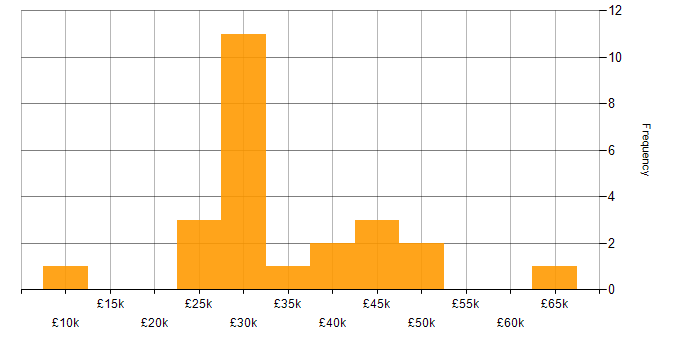 Salary histogram for Content Management in the North West