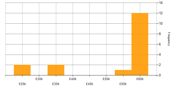 Salary histogram for Content Management in Oxfordshire