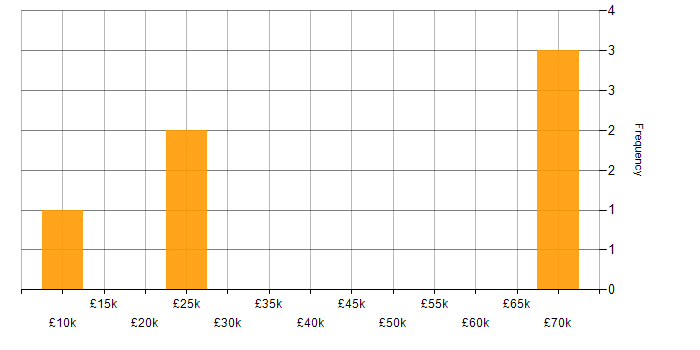 Salary histogram for Content Management in Somerset