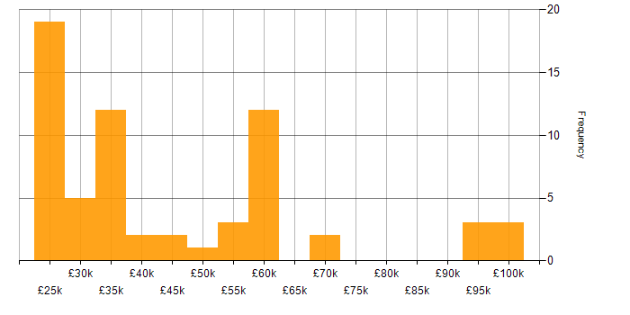 Salary histogram for Content Management in the South East