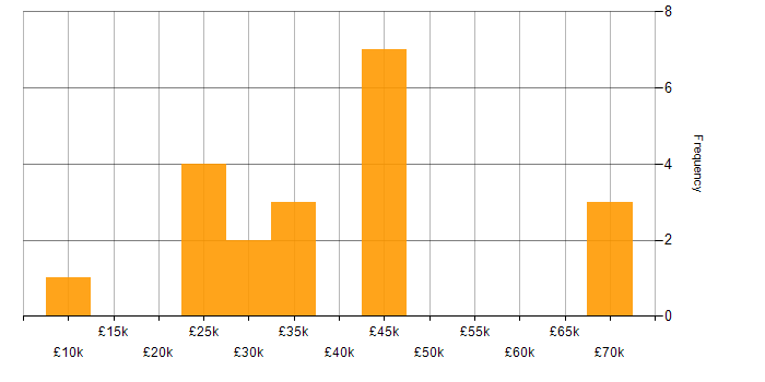 Salary histogram for Content Management in the South West