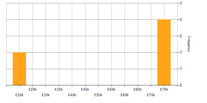 Salary histogram for Content Marketing Strategy in England