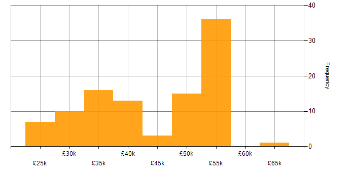 Salary histogram for Content Strategy in England