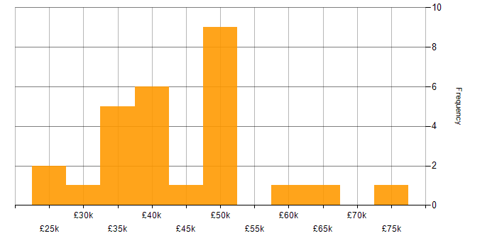 Salary histogram for Content Strategy in London