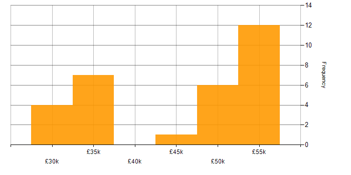 Salary histogram for Content Strategy in the North West