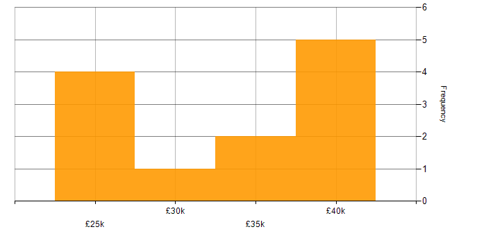 Salary histogram for Content Strategy in the South East
