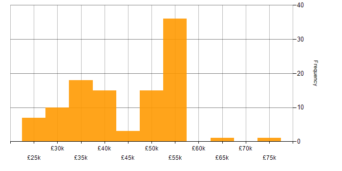 Salary histogram for Content Strategy in the UK