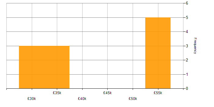 Salary histogram for Content Strategy in the West Midlands