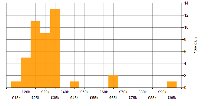 Salary histogram for Content Writing in England