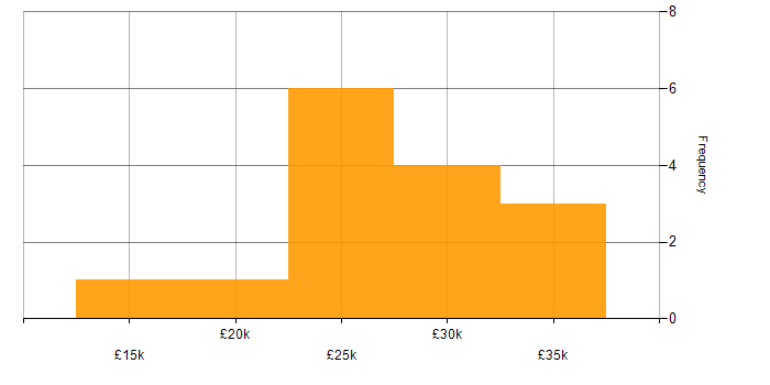 Salary histogram for Content Writing in the North of England