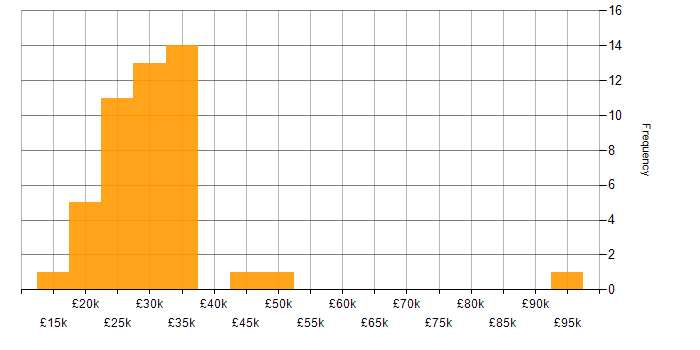 Salary histogram for Content Writing in the UK