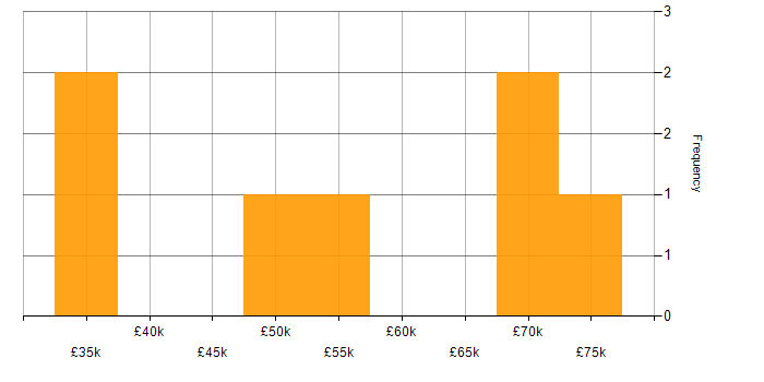 Salary histogram for Contentsquare in England