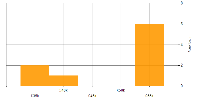 Salary histogram for Context-Driven Testing in England
