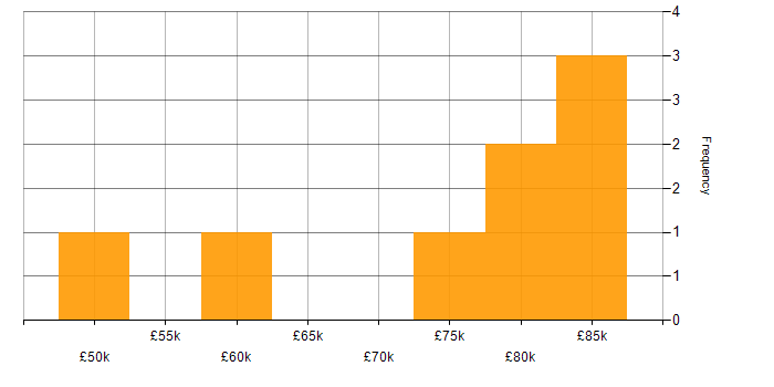 Salary histogram for Contingency Planning in Central London