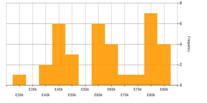 Salary histogram for Contingency Planning in London