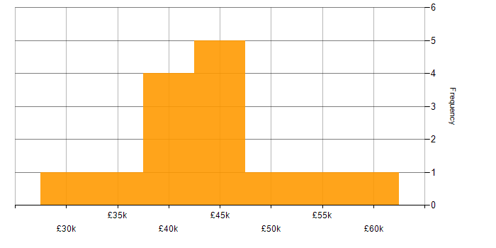 Salary histogram for Contingency Planning in the North of England