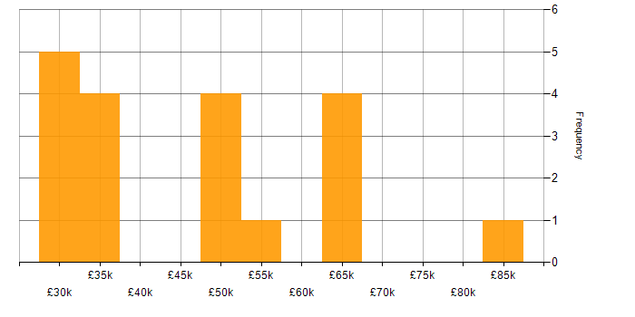Salary histogram for Contingency Planning in the Thames Valley