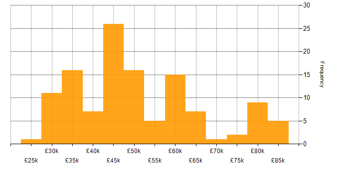 Salary histogram for Contingency Planning in the UK