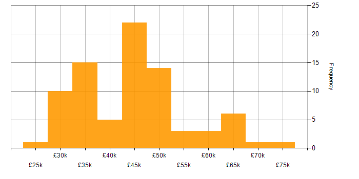 Salary histogram for Contingency Planning in the UK excluding London