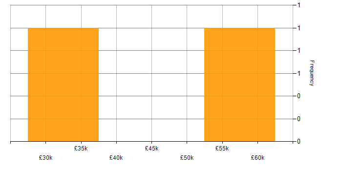 Salary histogram for Contingency Planning in Yorkshire
