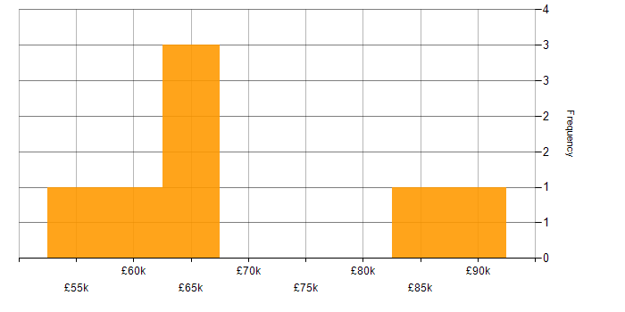 Salary histogram for Continuous Delivery in Cambridgeshire