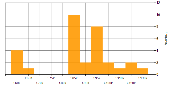 Salary histogram for Continuous Delivery in the City of London