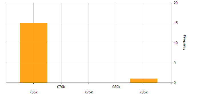 Salary histogram for Continuous Delivery in Coventry