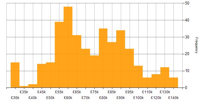 Salary histogram for Continuous Delivery in England