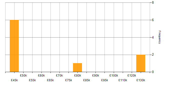 Salary histogram for Continuous Delivery in Leeds