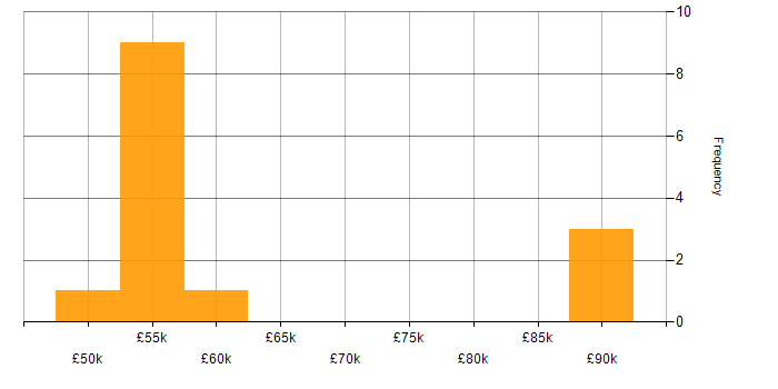 Salary histogram for Continuous Delivery in Liverpool