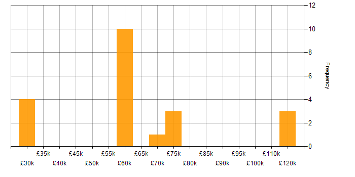 Salary histogram for Continuous Delivery in Scotland
