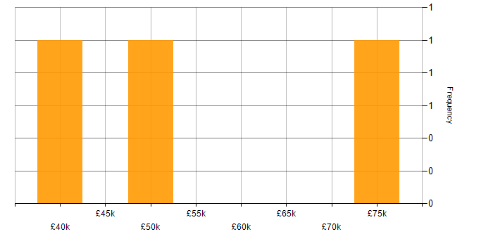 Salary histogram for Continuous Delivery in South Wales