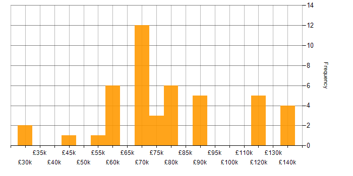 Salary histogram for Continuous Delivery in the South West
