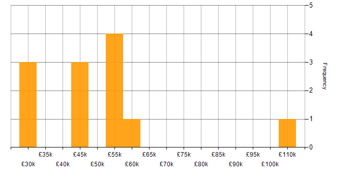 Salary histogram for Continuous Delivery in the Thames Valley