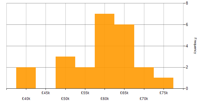 Salary histogram for Continuous Deployment in Birmingham