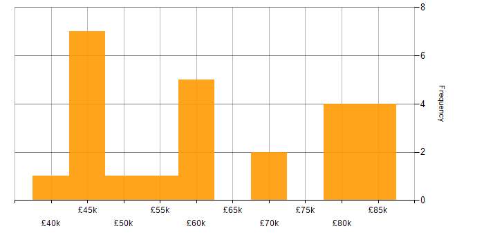 Salary histogram for Continuous Deployment in Bristol