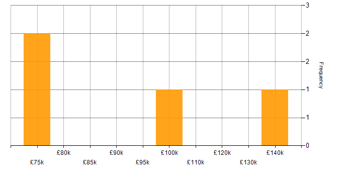 Salary histogram for Continuous Deployment in Central London